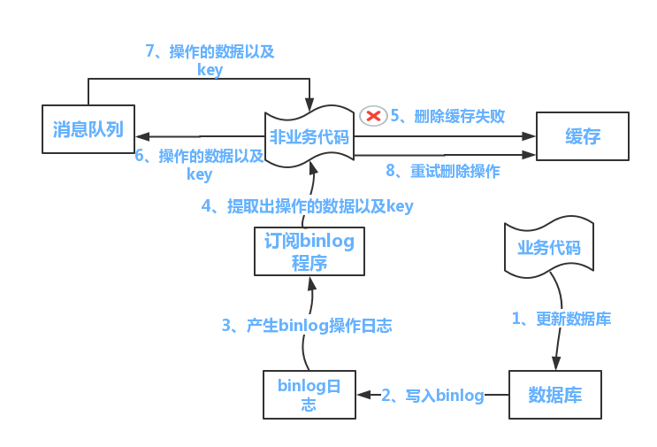 方案2